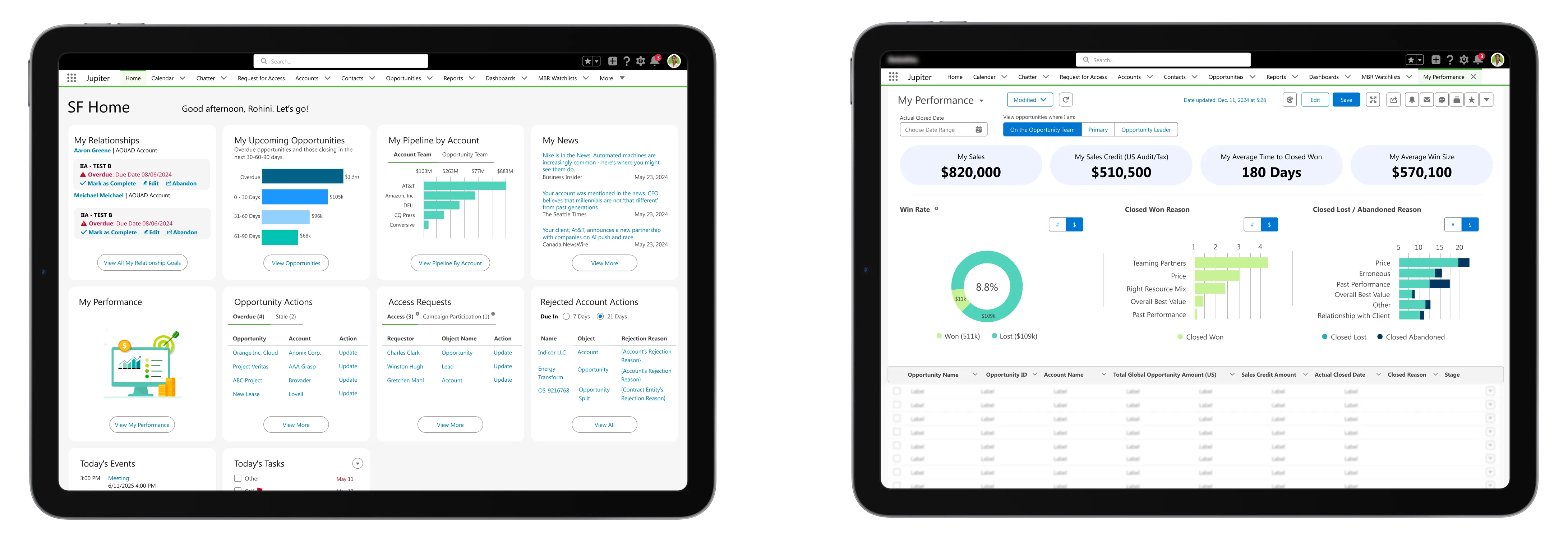Two iPad tablets side by side showing a redesigned Salesforce Sales Cloud console — the left screen displays the SF Home dashboard with relationship goals, upcoming opportunities, pipeline by account, and today's events; the right screen shows the My Performance view with $820K in sales, 8.8% win rate donut chart, closed won and closed lost reason analysis, and a detailed opportunity table