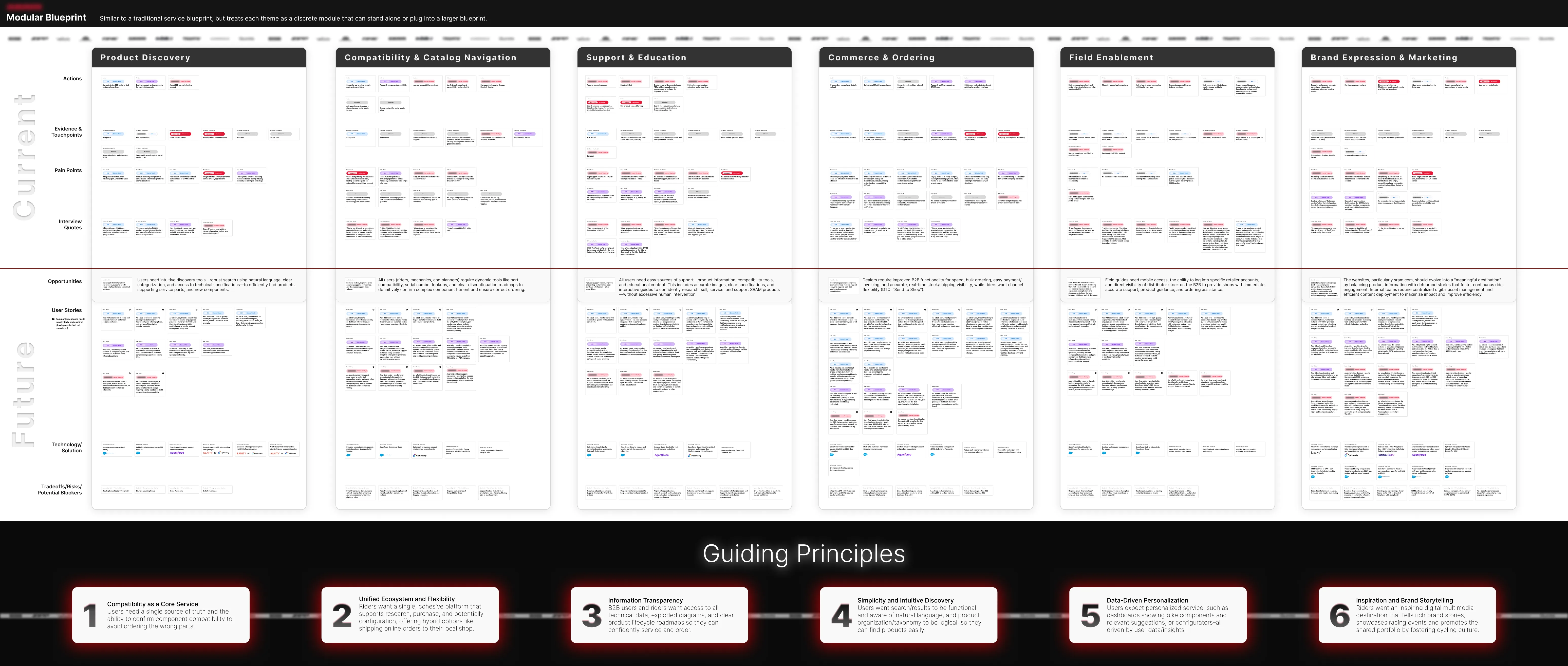 Modular Blueprint strategic artifact for a global bicycle OEM digital experience — a large-format grid mapping six capability areas (Product Discovery, Compatibility & Catalog Navigation, Support & Education, Commerce & Ordering, Field Enablement, Brand Expression & Marketing) across current and future state rows, with six guiding principles including Compatibility as a Core Service, Unified Ecosystem and Flexibility, and Data-Driven Personalization